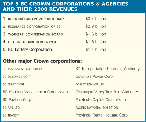Crown Corporations -- KnowBC - the leading source of BC information