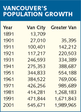 vancouver population charts bc graphs 1991 growth